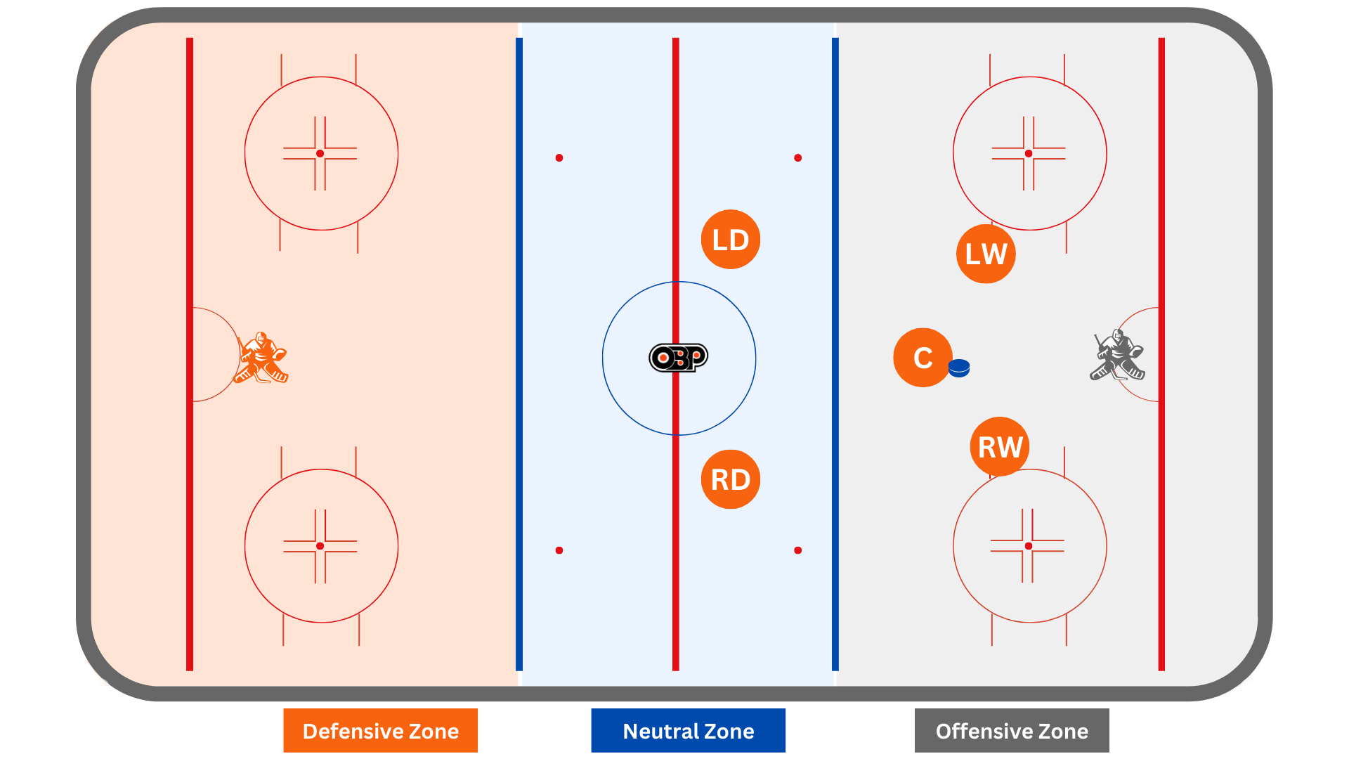 Forechecking in Ice Hockey - 2-1-2 Forecheck Strategy